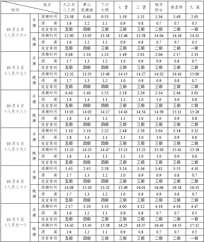 2020钱塘江大潮时间表(钱塘江大潮2020年观潮时间)